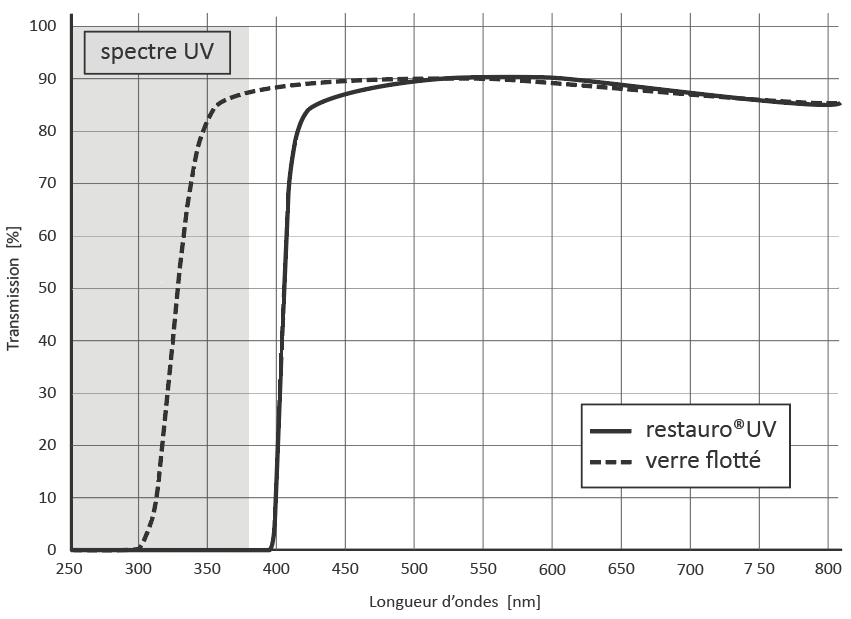 Restauro® UV protection glass Lamberts Glass